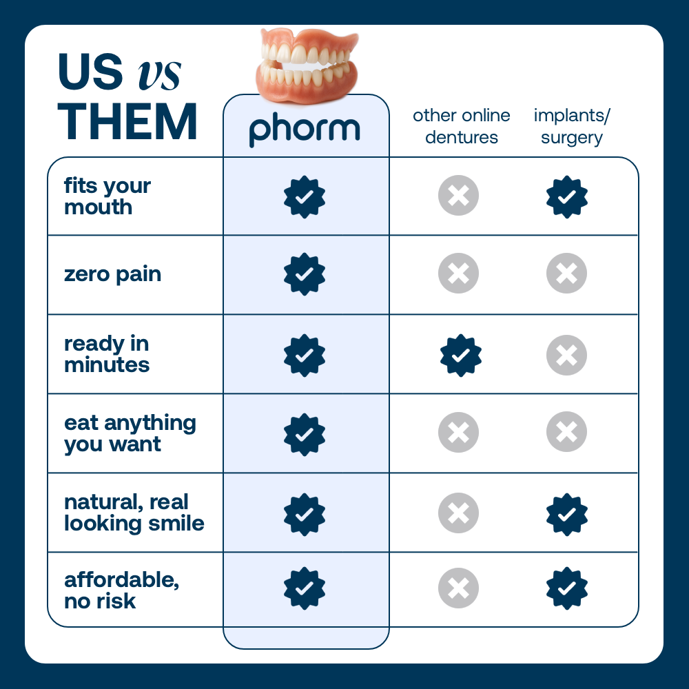 Lab Quality Self-Fitting Full Custom Dentures